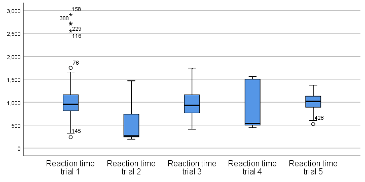 interpreting box plots