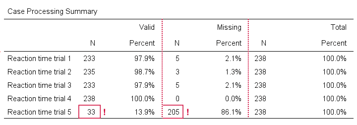 SPSS Case Processing Summary