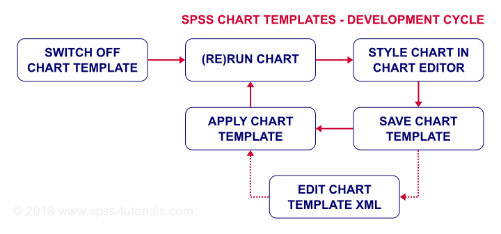 SPSS Chart Template Development Cycle