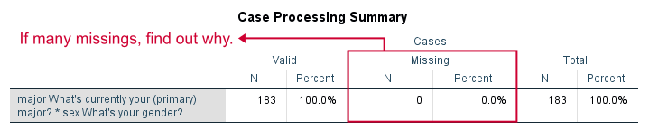 SPSS Chi Square Independence Test Output Case Processing