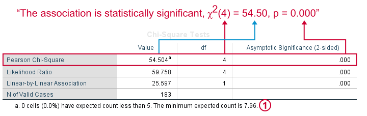 how to measure chi square in spss on mac