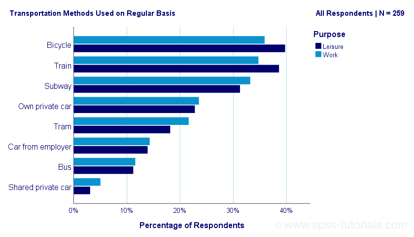 spss-clustered-bar-chart-for-multiple-variables