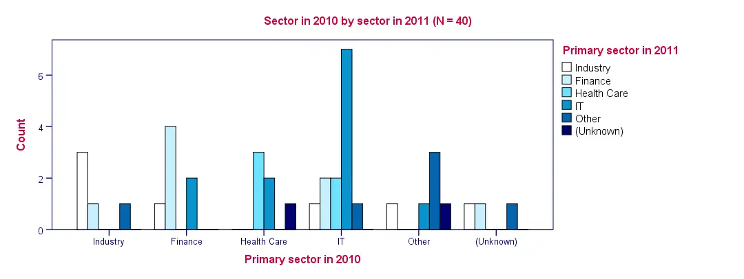 SPSS Clustered Bar Chart Styled