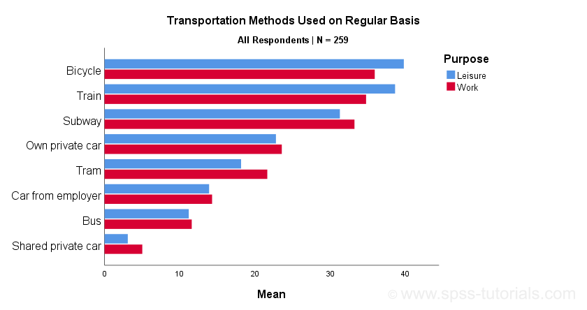 SPSS Clustered Bar Chart Unstyled 208