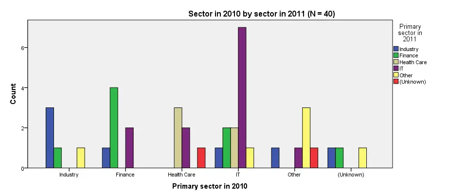 SPSS Clustered Bar Chart