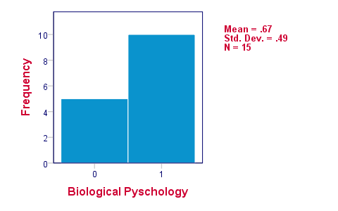 SPSS Cochran Q Test Histogram