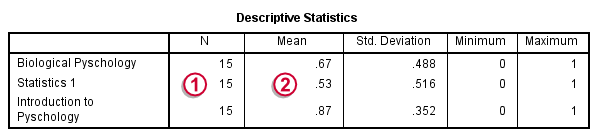 SPSS Cochran Q Test Output