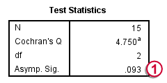 SPSS Cochran Q Test Output