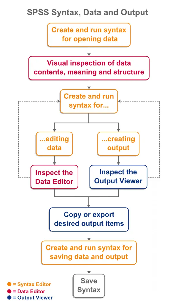 SPSS Syntax Data and Output