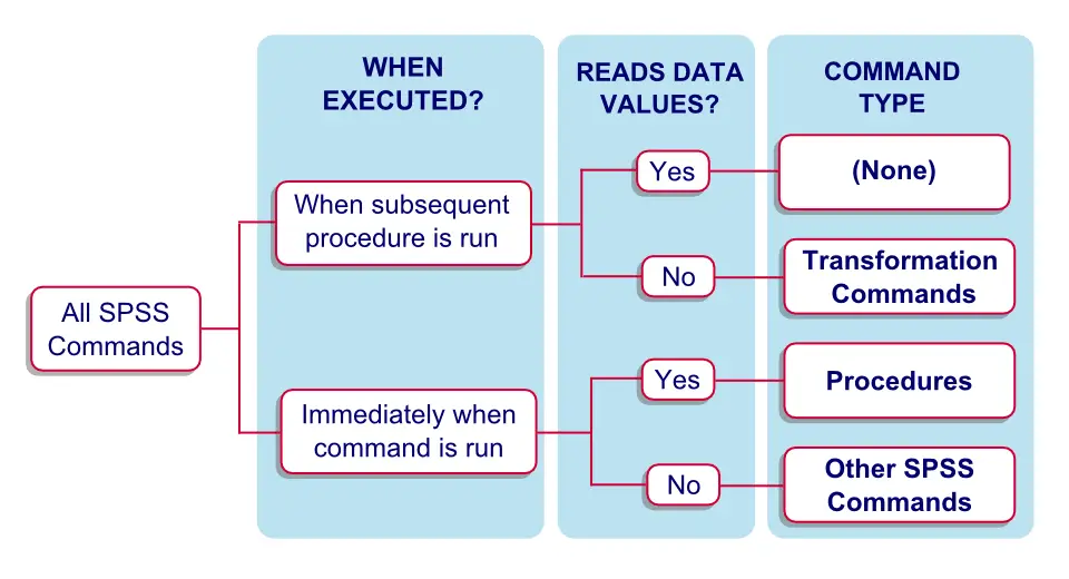 SPSS Command Types