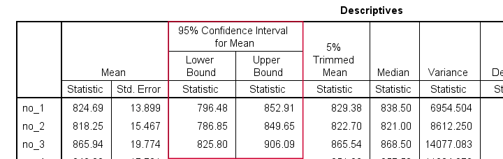 SPSS Confidence Interval Means