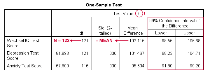 SPSS Confidence Intervals For Means From One Sample T-Test Output