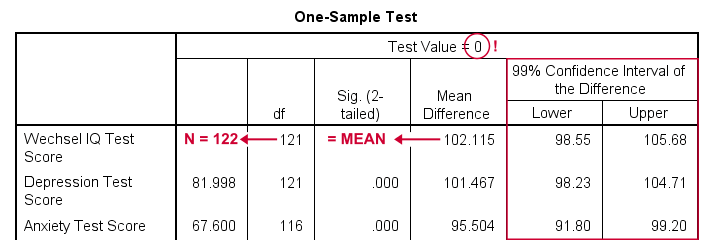 Confidence Intervals For Means In Spss 3 Easy Options