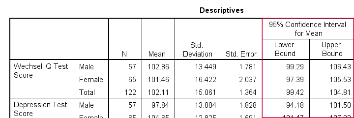 SPSS Confidence Intervals For Means From One Way ANOVA Output