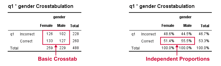 SPSS Confidence Intervals 2 Independent Proportions - Crosstabs