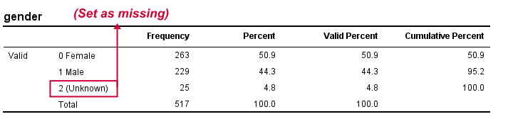 SPSS Confidence Intervals Independent Proportions Tool - Frequencies Table for Checking Missing Values