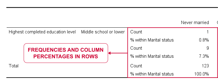 SPSS Contingency Table Frequencies Column Percentages