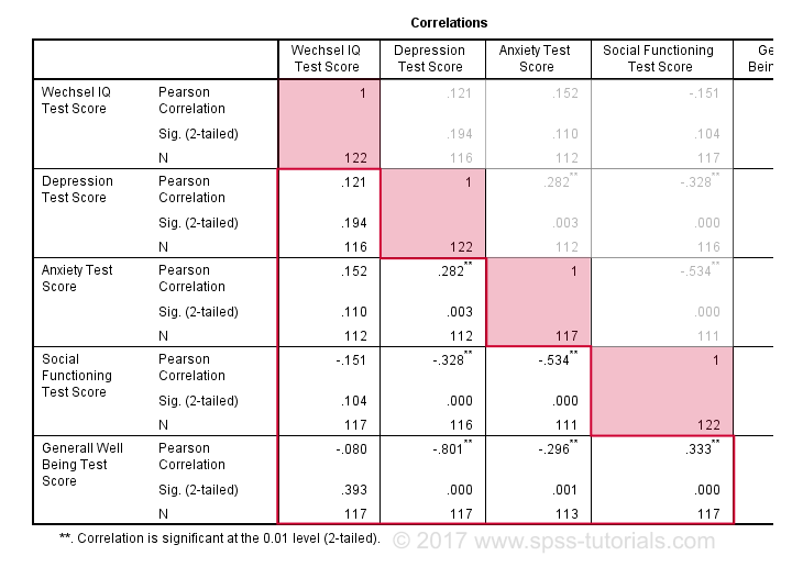 pearson correlation spss