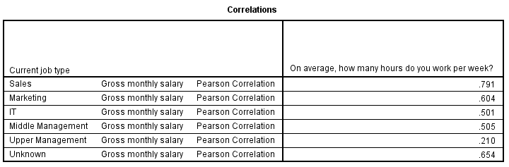 SPSS Separate Correlations for Groups