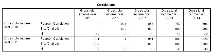 SPSS CORRELATIONS Output