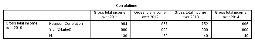 SPSS CORRELATIONS Output