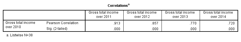 SPSS CORRELATIONS Output