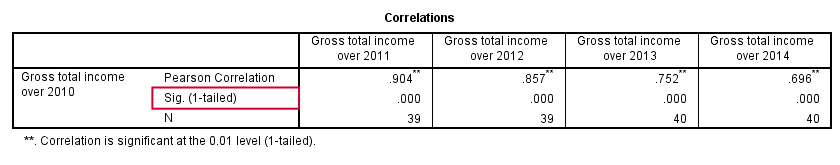 SPSS CORRELATIONS Output