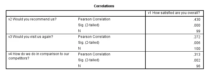 SPSS Correlations Output