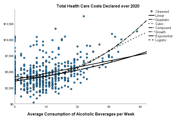 SPSS Create All Scatterplots Tool Curvefit Chart