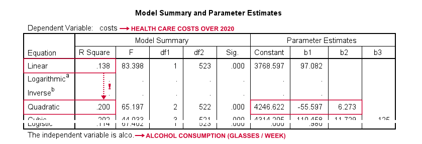 SPSS Create All Scatterplots Tool Curvefit Table