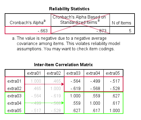 SPSS Cronbachs Alpha negativní