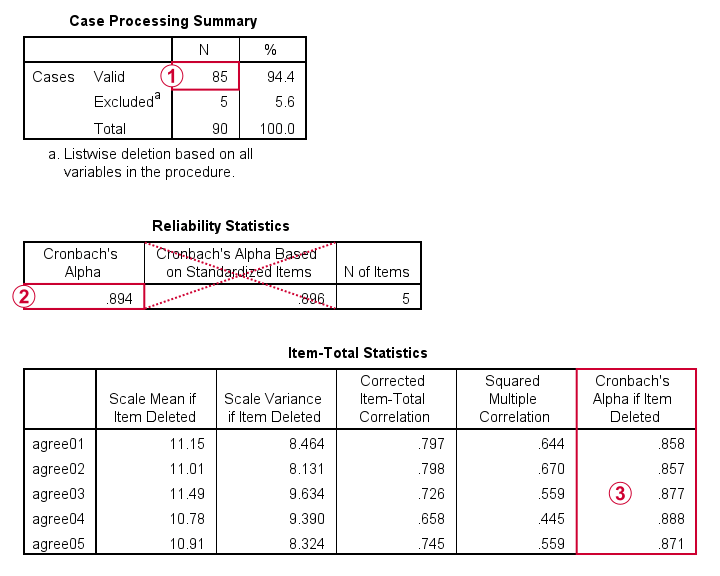 Interpretation von Cronbachs Alpha in der Tabelle