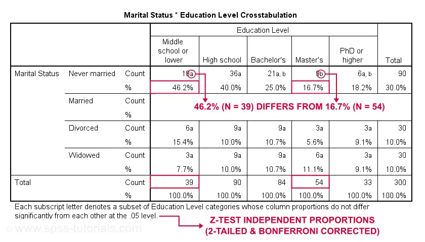 SPSS Crosstabs Bonferroni Proportions Z Test Output