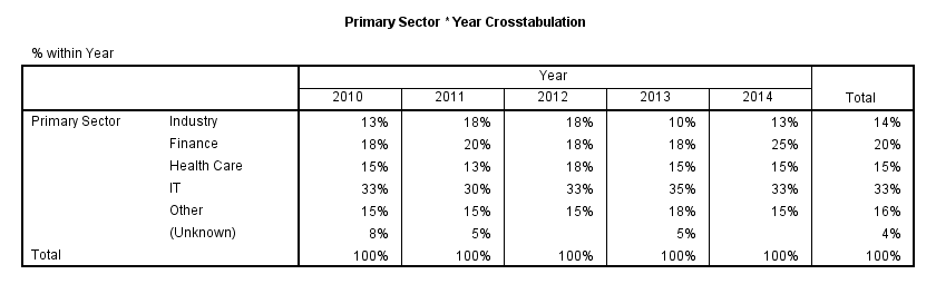 SPSS CROSSTABS Output Table