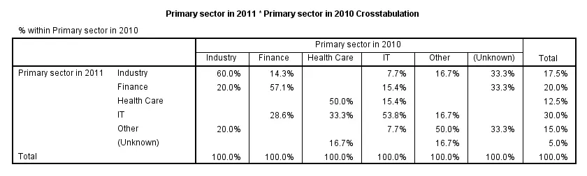 SPSS CROSSTABS Output