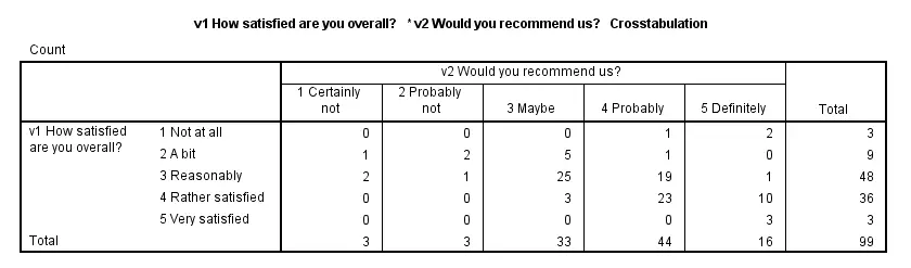 SPSS Crosstabs Output