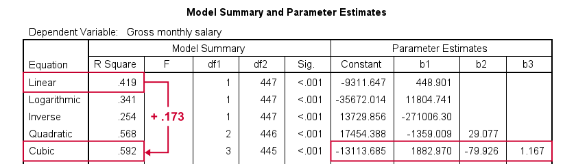 SPSS Curvefit Coefficients Output