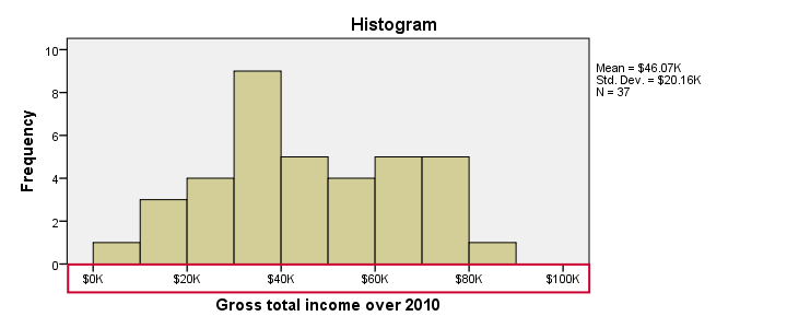 SPSS Custom Currency Format in Histogram
