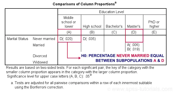 SPSS Custom Tables Bonferroni Z Tests P Values Output