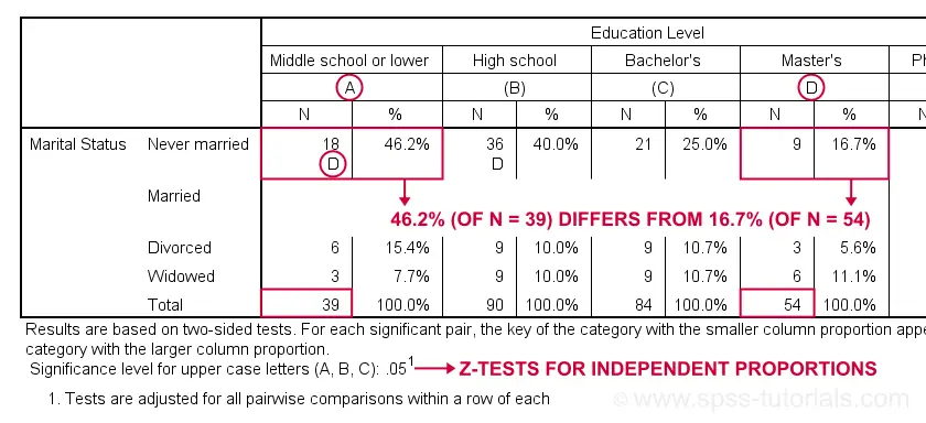 SPSS Custom Tables Pairwise Z Tests Output Example 1