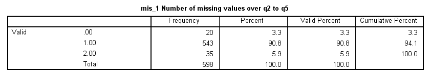 SPSS Frequencies Table