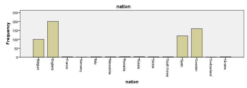 SPSS Small Categories in Bar Chart