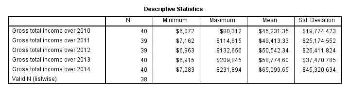 SPSS DESCRIPTIVES Output Table