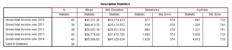 SPSS DESCRIPTIVES Output Table