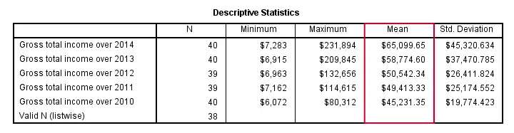 SPSS DESCRIPTIVES Output Table