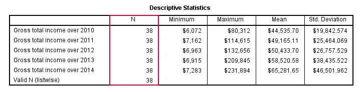 SPSS DESCRIPTIVES Output Table