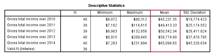 SPSS DESCRIPTIVES Output Table