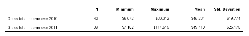 SPSS Descriptives Table Styled