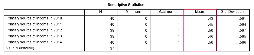 SPSS DESCRIPTIVES Table for Multiple Dichotomous Variables