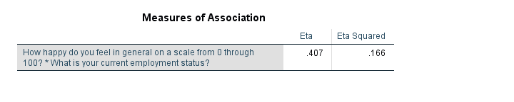 SPSS Eta Squared One Way ANOVA Means Output